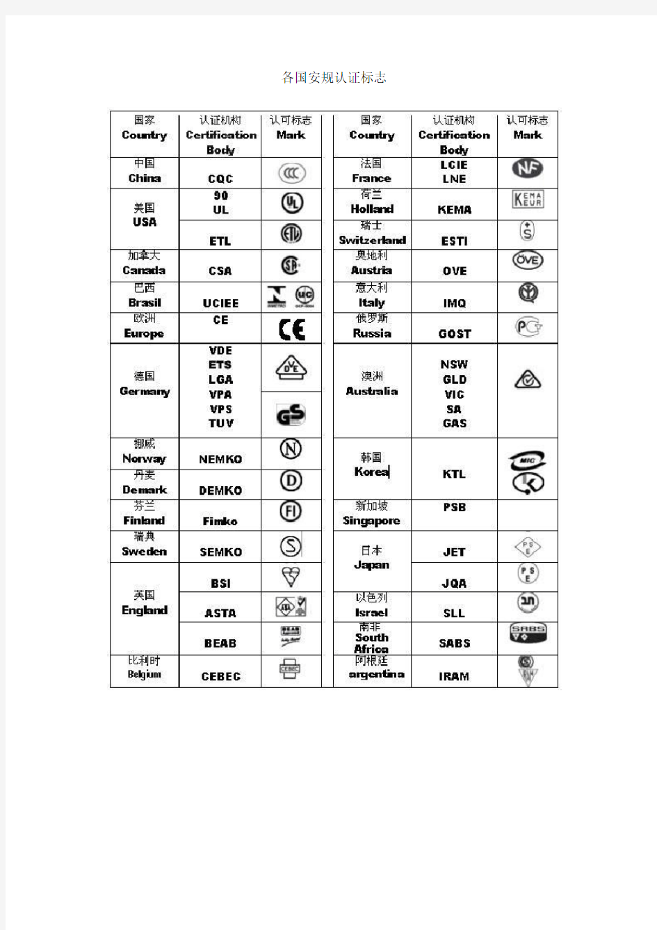 各国安规认证标志