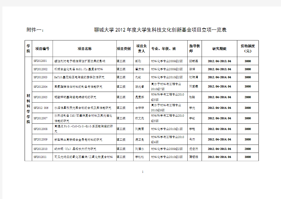 聊城大学2012年度大学生科技文化创新基金项目立项一览表