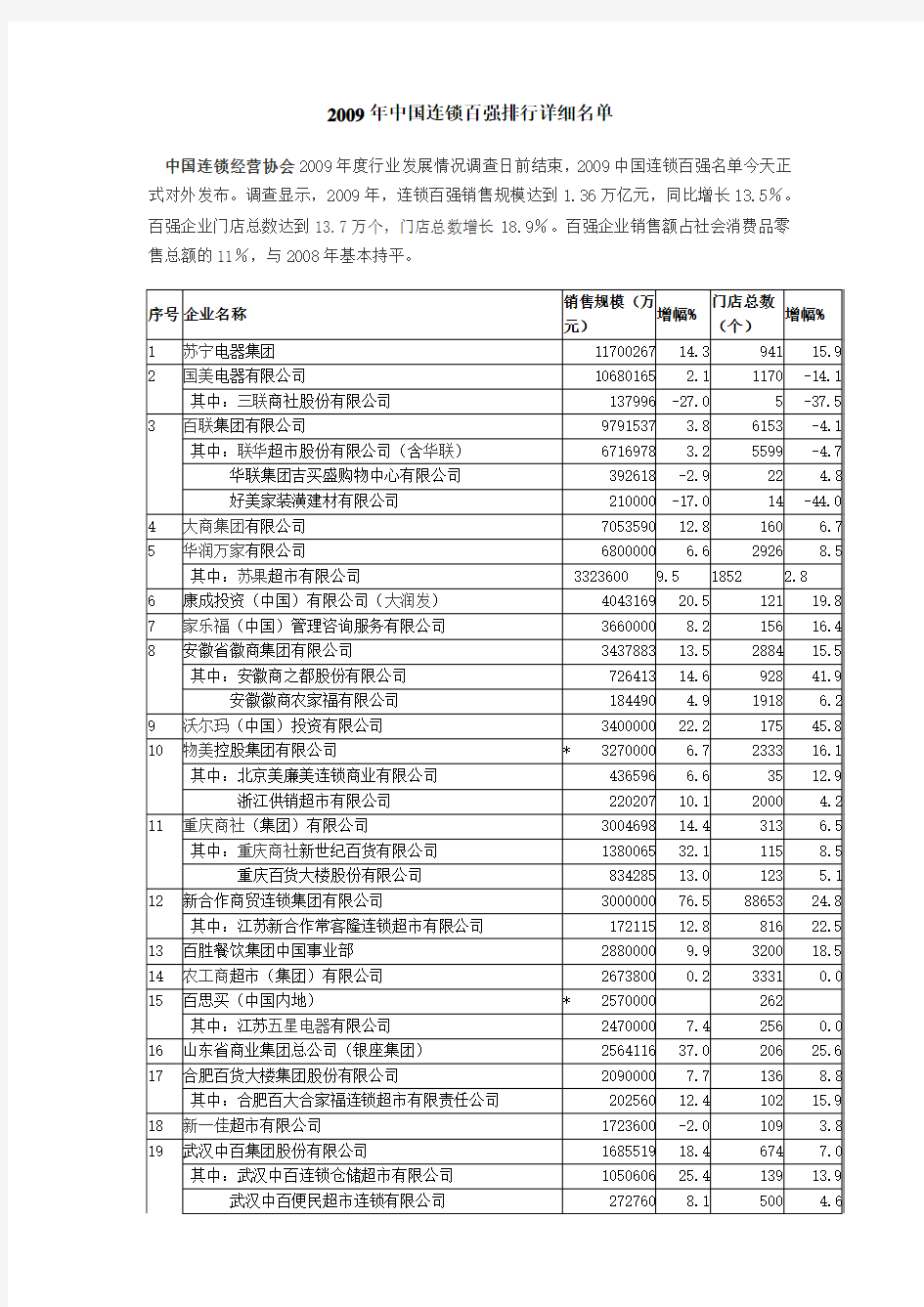 2009年中国连锁百强排行详细名单
