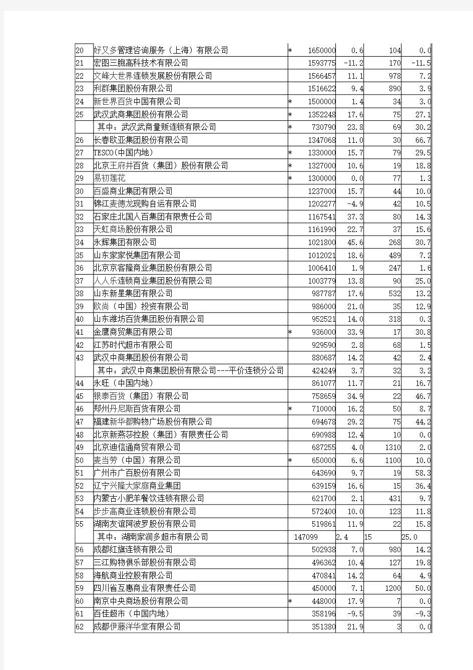 2009年中国连锁百强排行详细名单