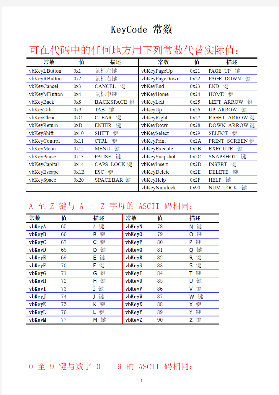 ASCII表 和 VB中各个按键的KeyCode值列表