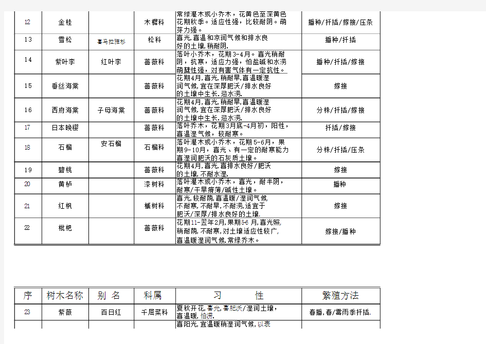 华东地区常见园林植物名录