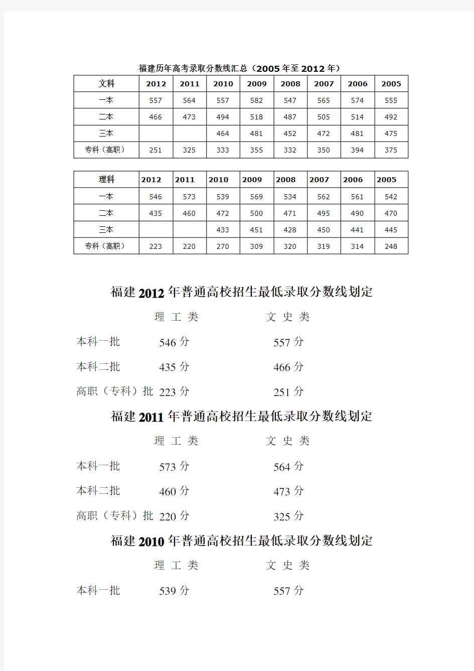 福建历年高考录取分数线汇总