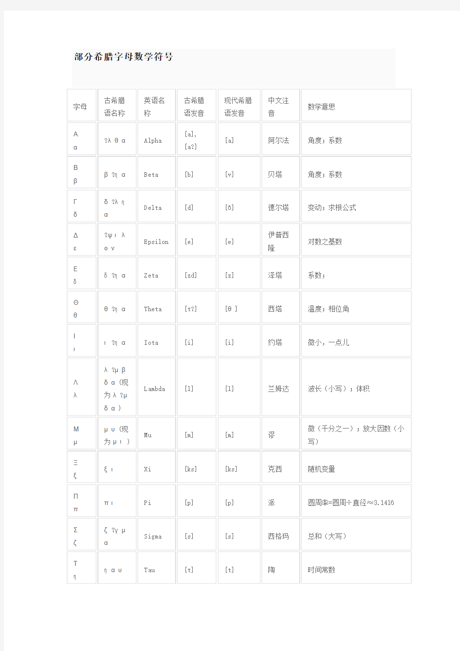 部分希腊字母数学符号