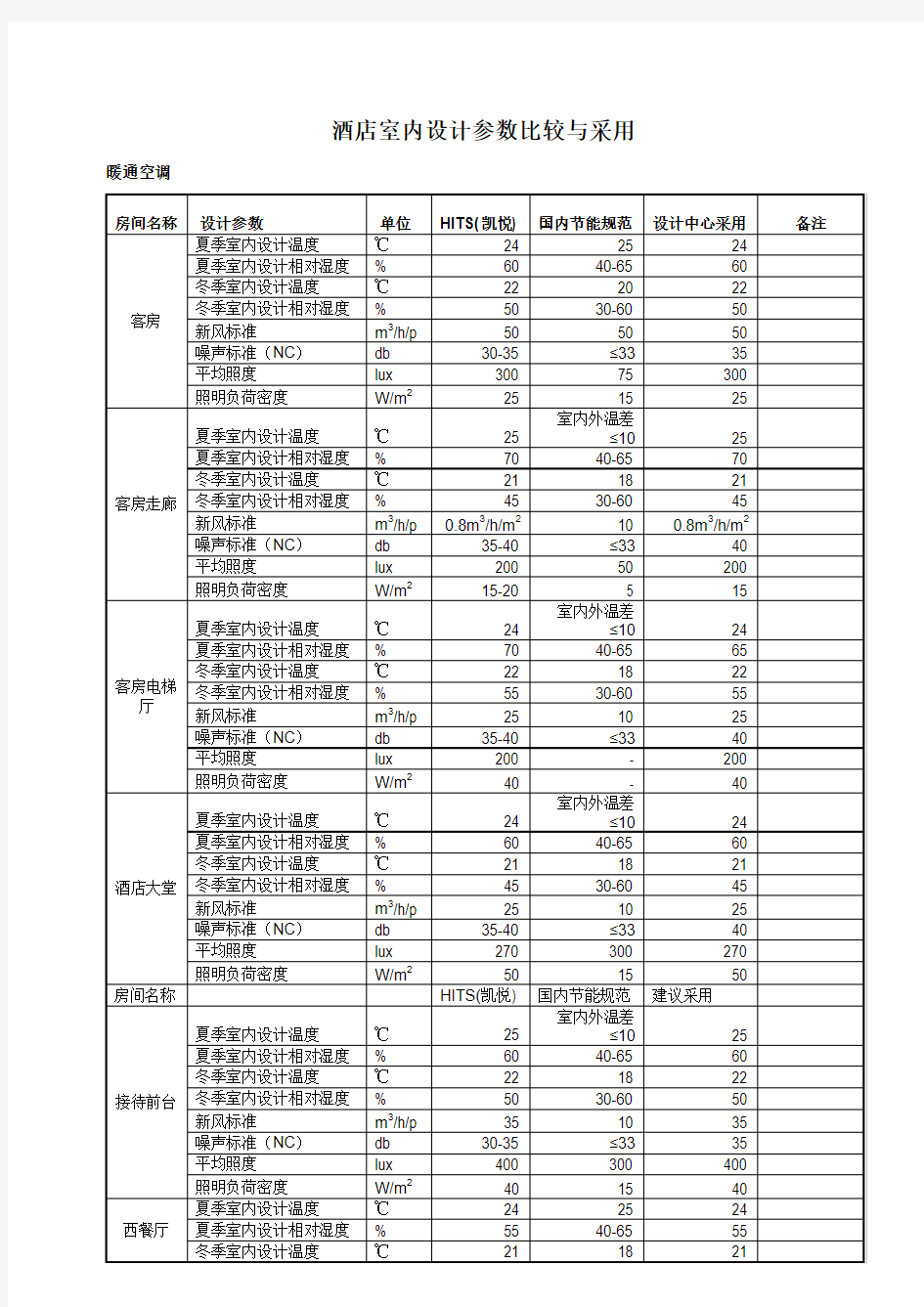 酒店室内设计参数