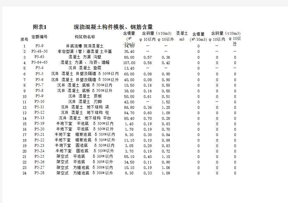 混凝土构件模板面积和钢筋用量参考表