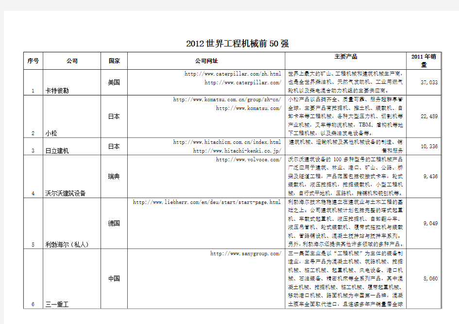 2012全球工程机械排名50名