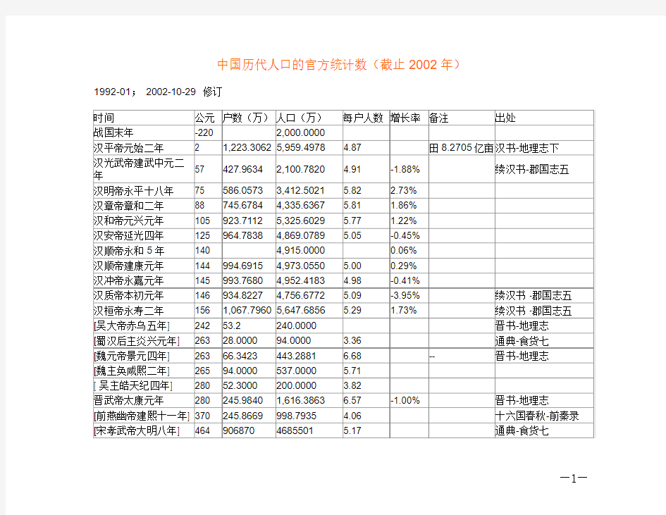 中国历代人口数(2002年版)