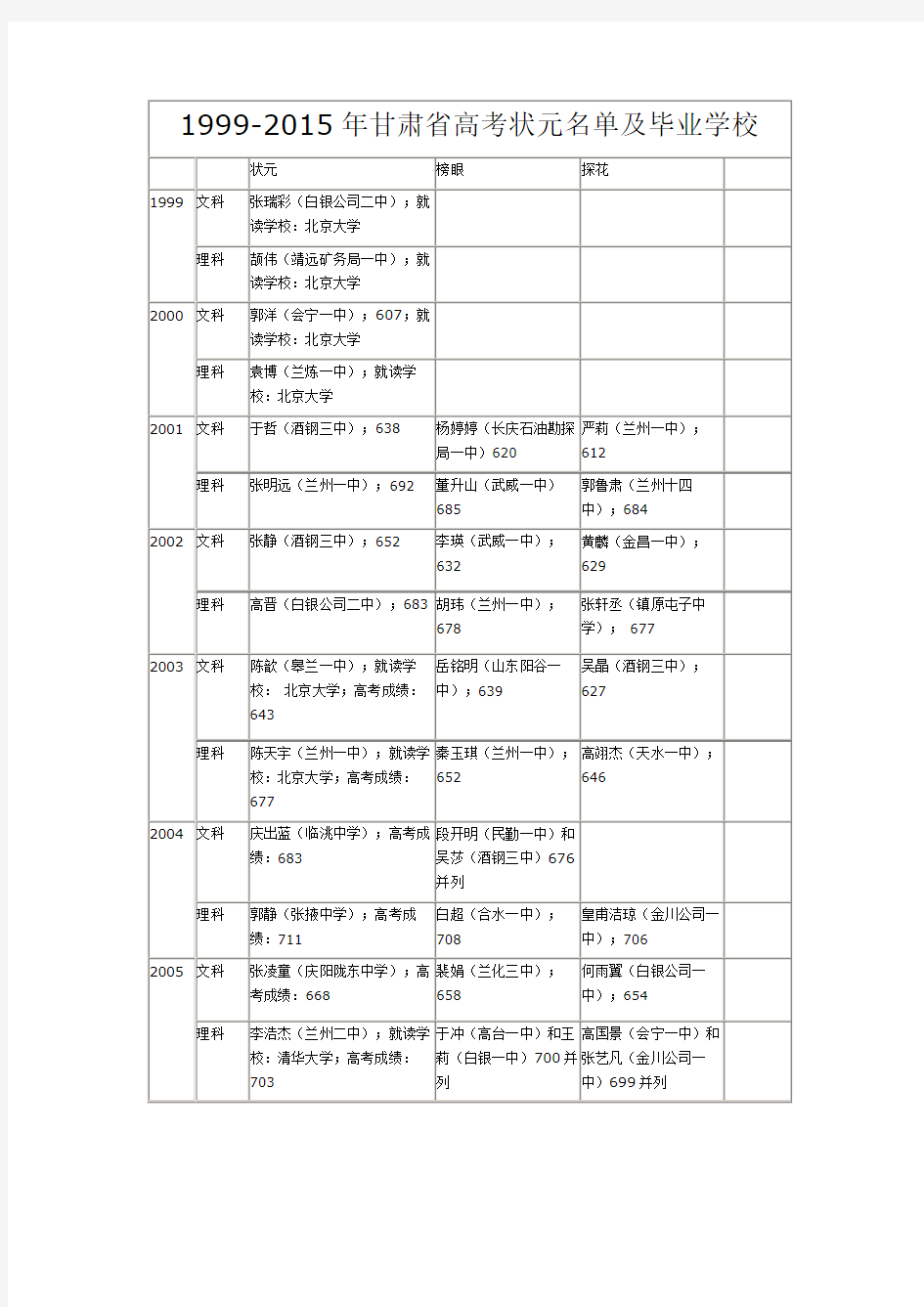 1999-2015年甘肃省高考状元名单及毕业学校
