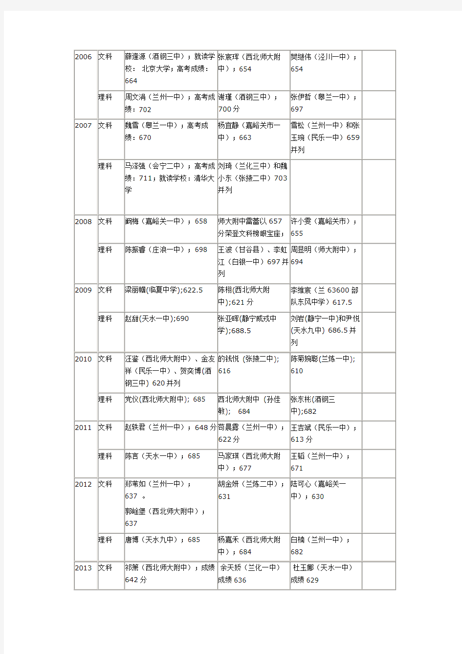 1999-2015年甘肃省高考状元名单及毕业学校