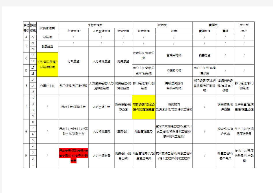 公司职等职级表