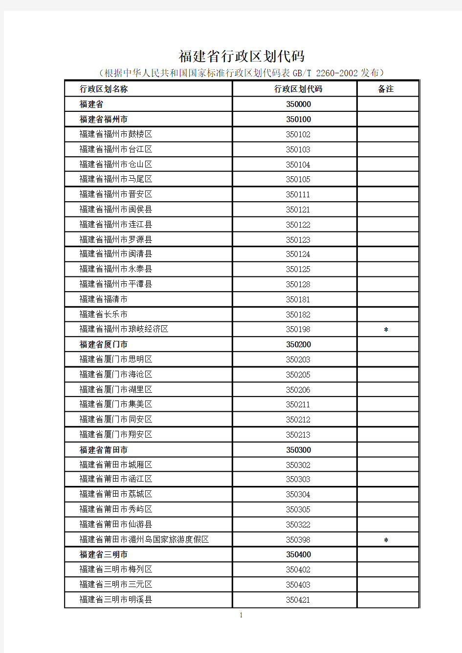 福建省行政区划代码(县级及以上)