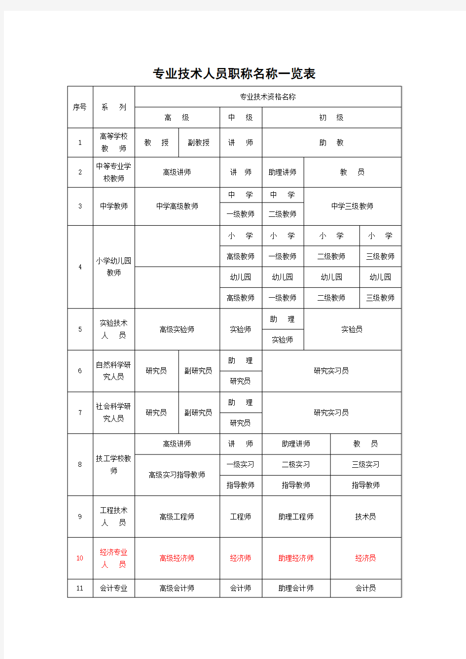 专业技术人员职称名称一览表