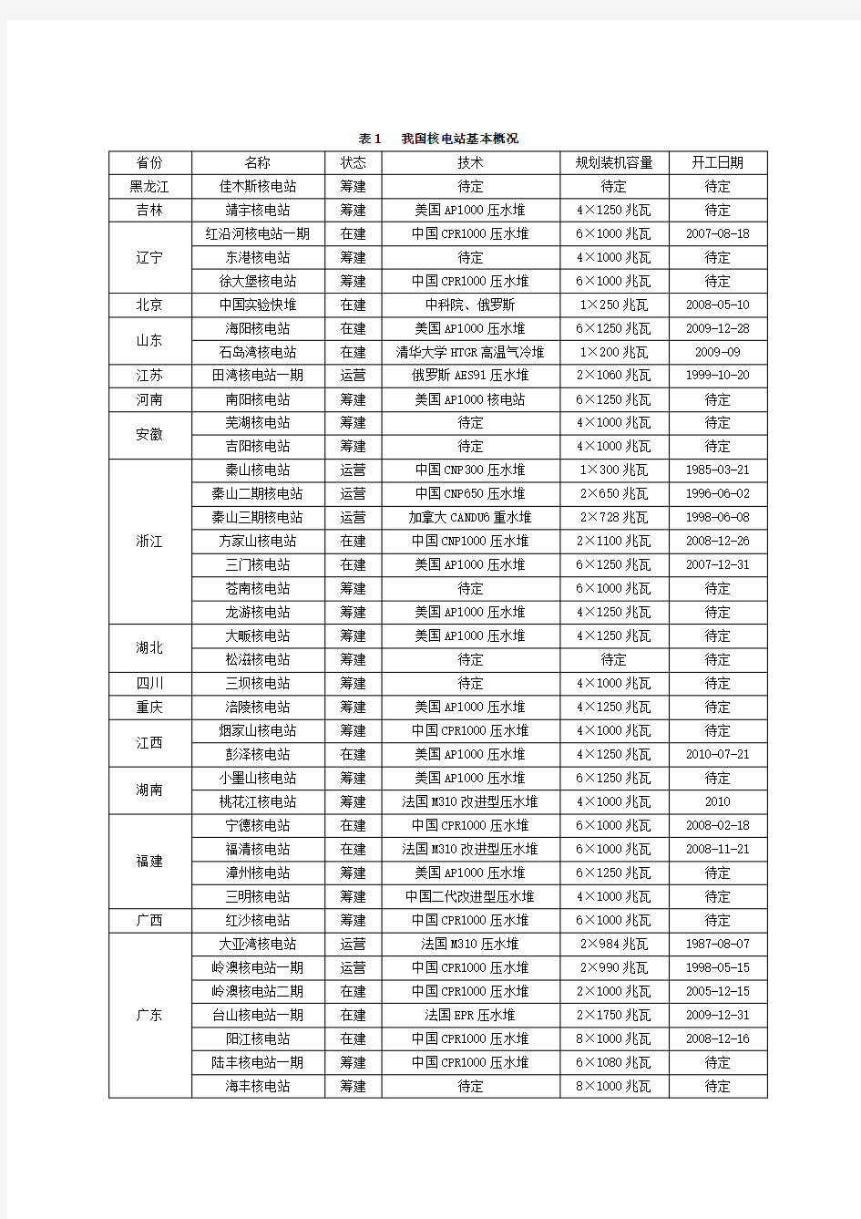 我国核电站基本概况(表格)