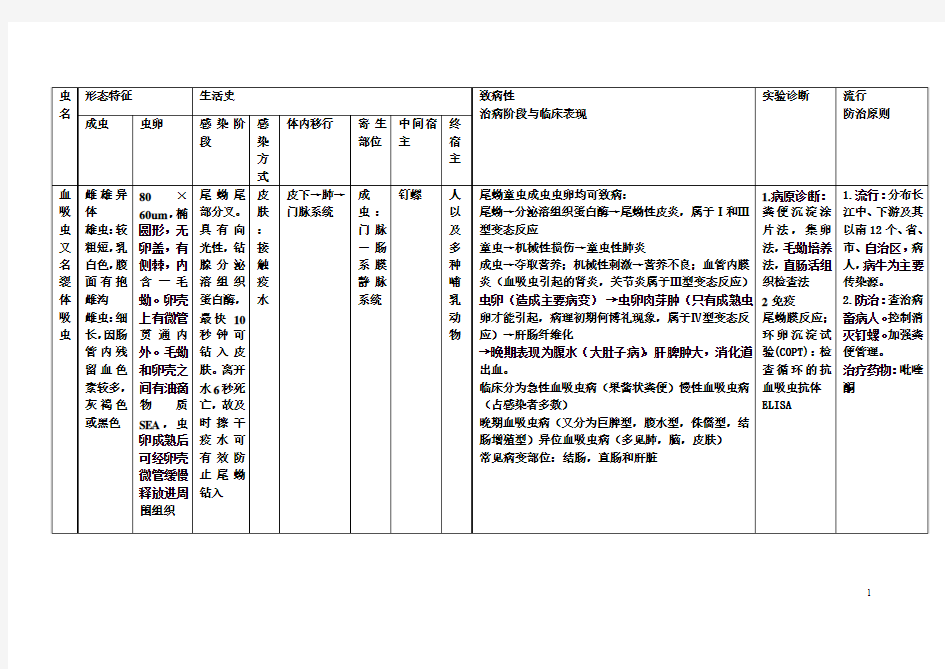 寄生虫 要点 表格版