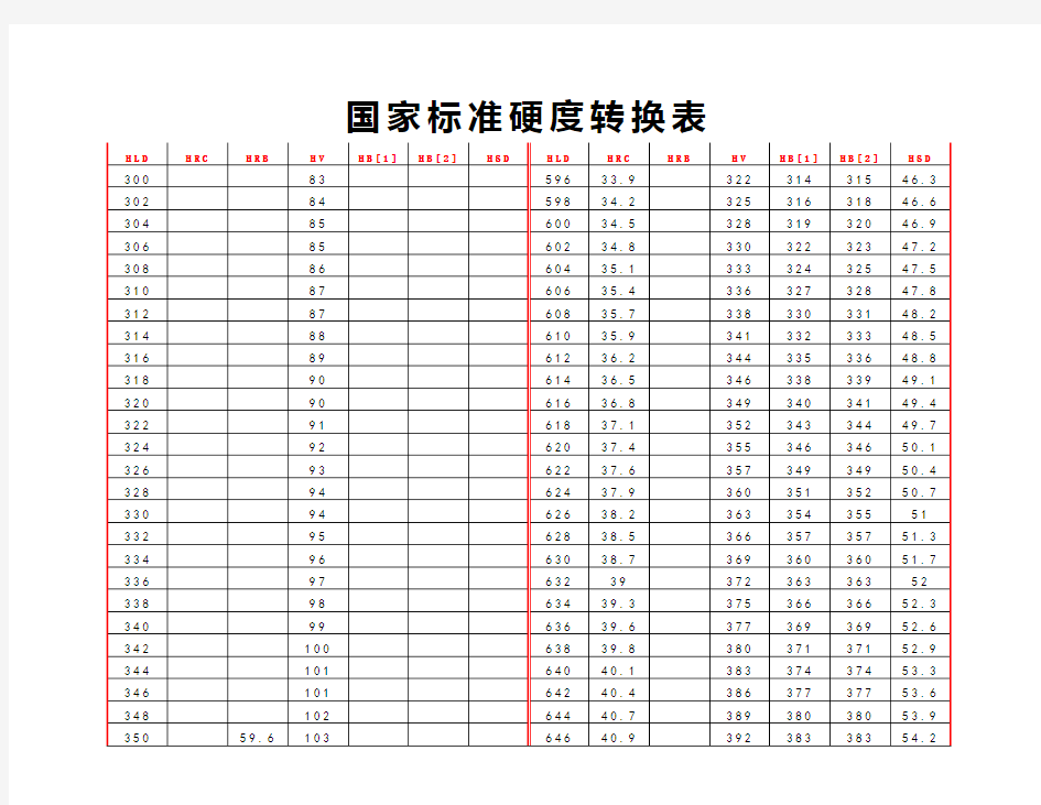 硬度转换表【HLD,HRC,HRB,HV,HB,HSD】[1]