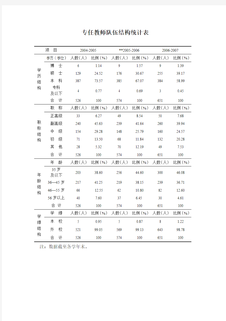 专任教师队伍结构统计表