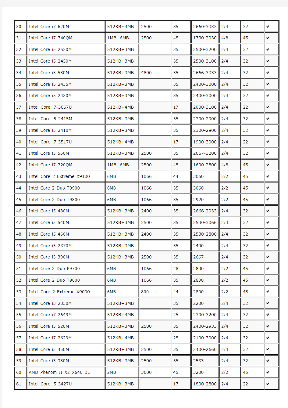 笔记本电脑处理器(CPU)性能排行榜-20120312
