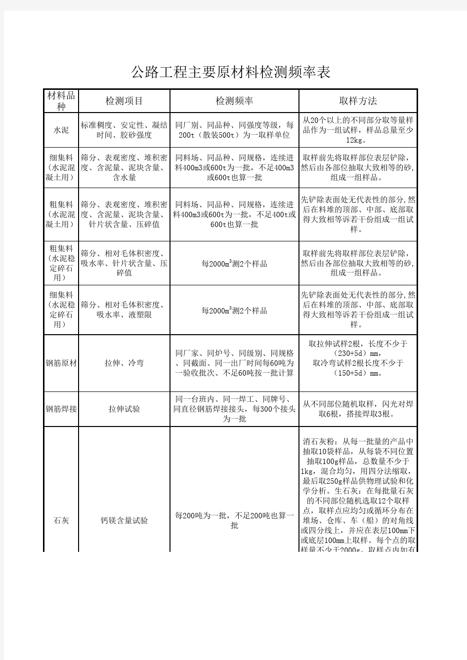 公路工程主要原材料检测频率表