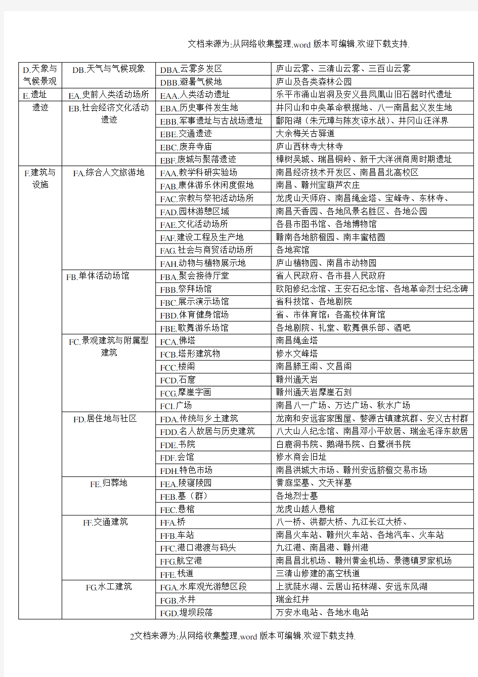 江西旅游资源分类表