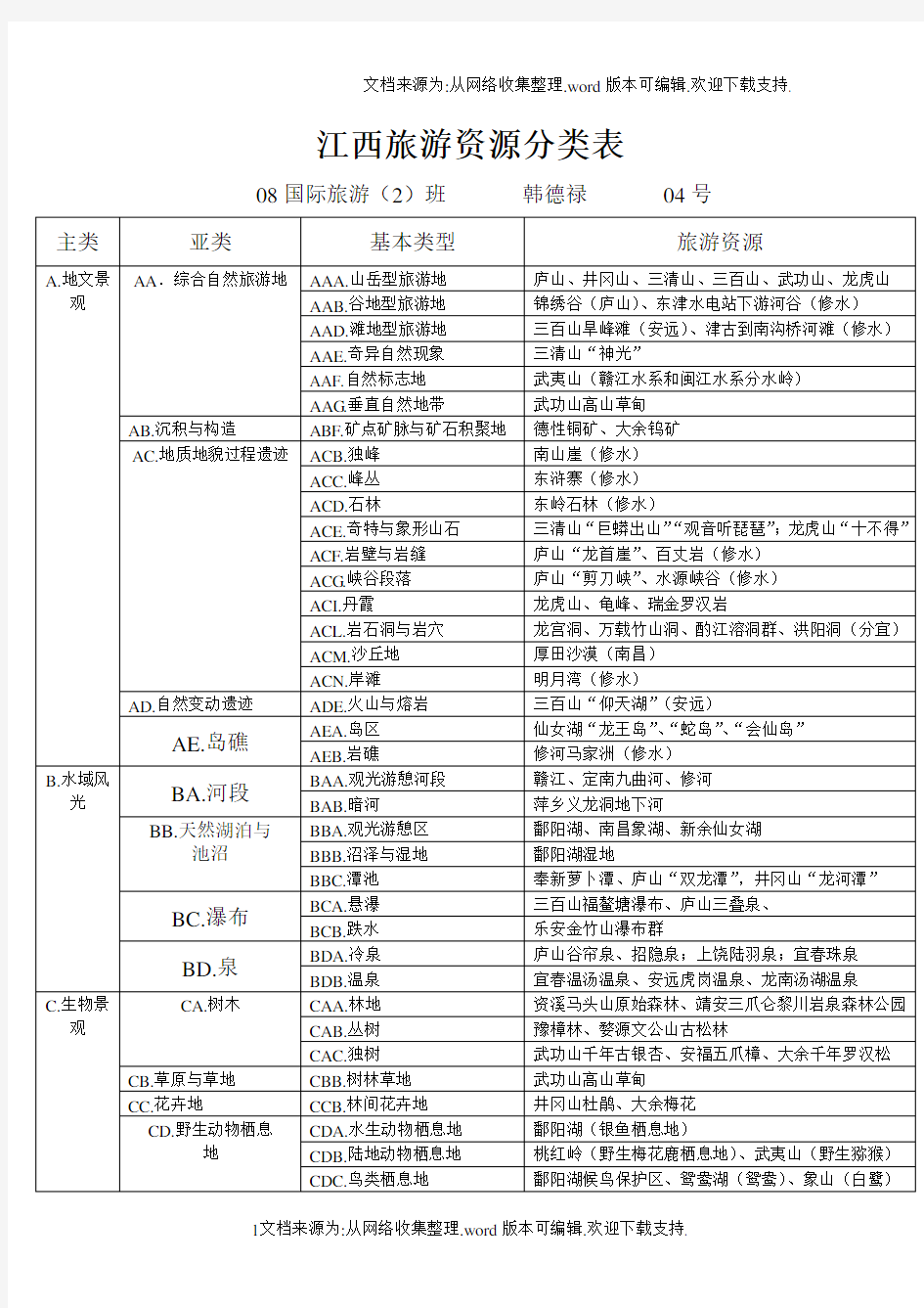 江西旅游资源分类表