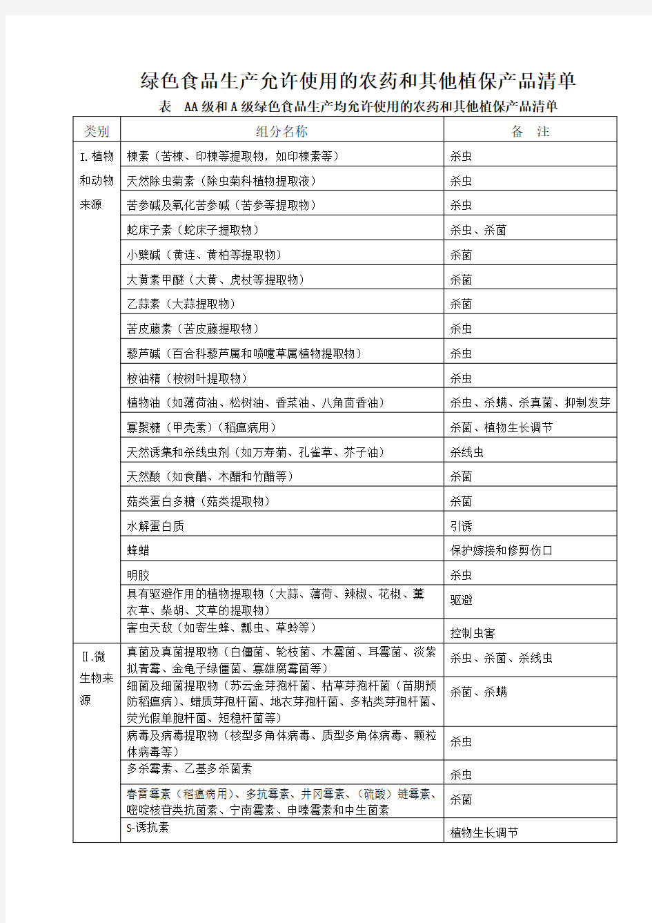 绿色食品农药使用准则 国家明令禁止生产销售和使用的农药