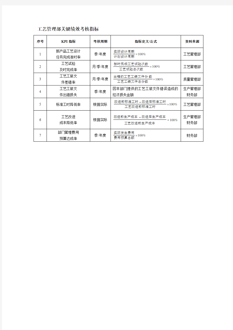 工艺管理部关键绩效考核指标