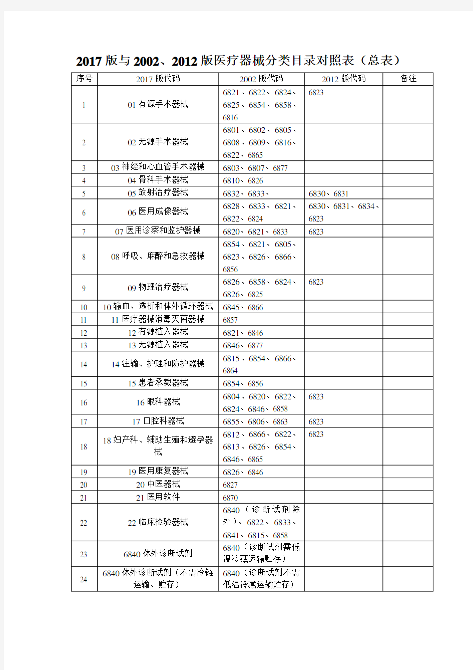 医疗器械2017版与2002版器械分类目录对照表