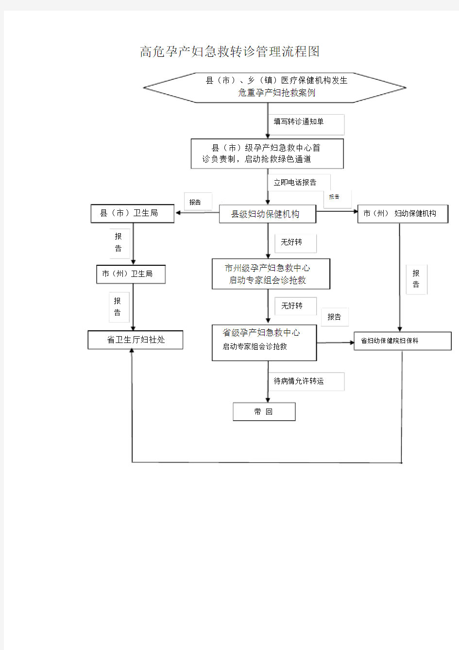 高危孕产妇转诊管理流程图