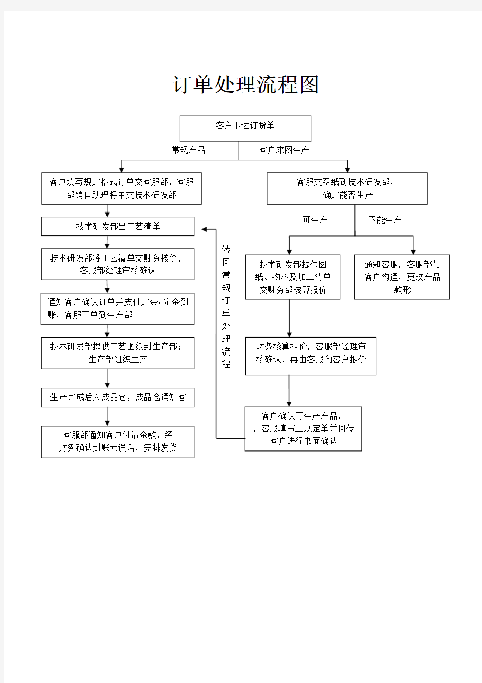 订单处理流程图