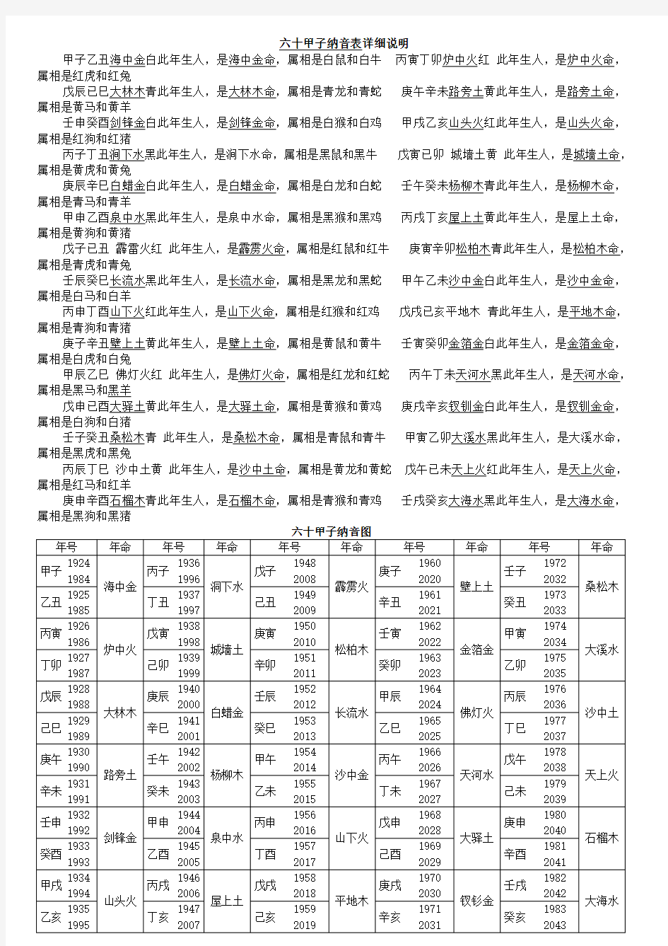 六十甲子纳音表详细说明