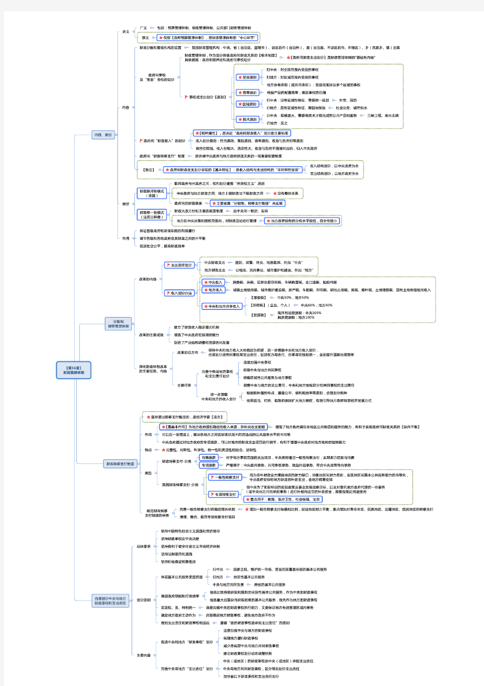 中级经济师-经济基础知识【第16章】 (思维导图)知识点归纳