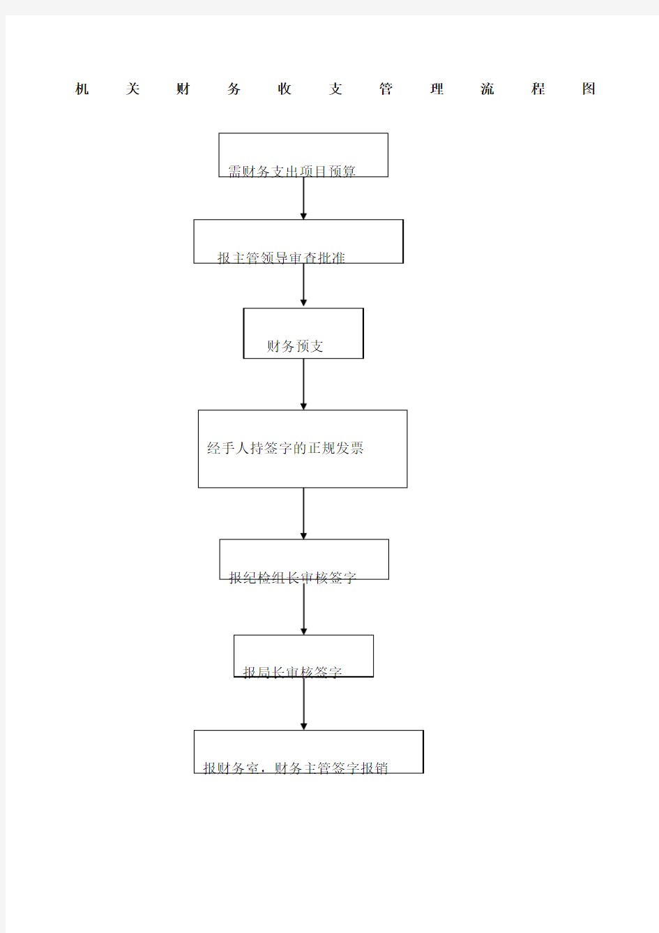 机关财务收支管理流程图 