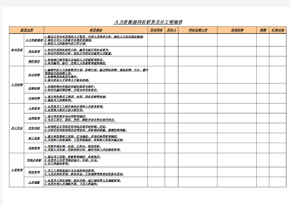 人力资源部岗位职责及分工明细表