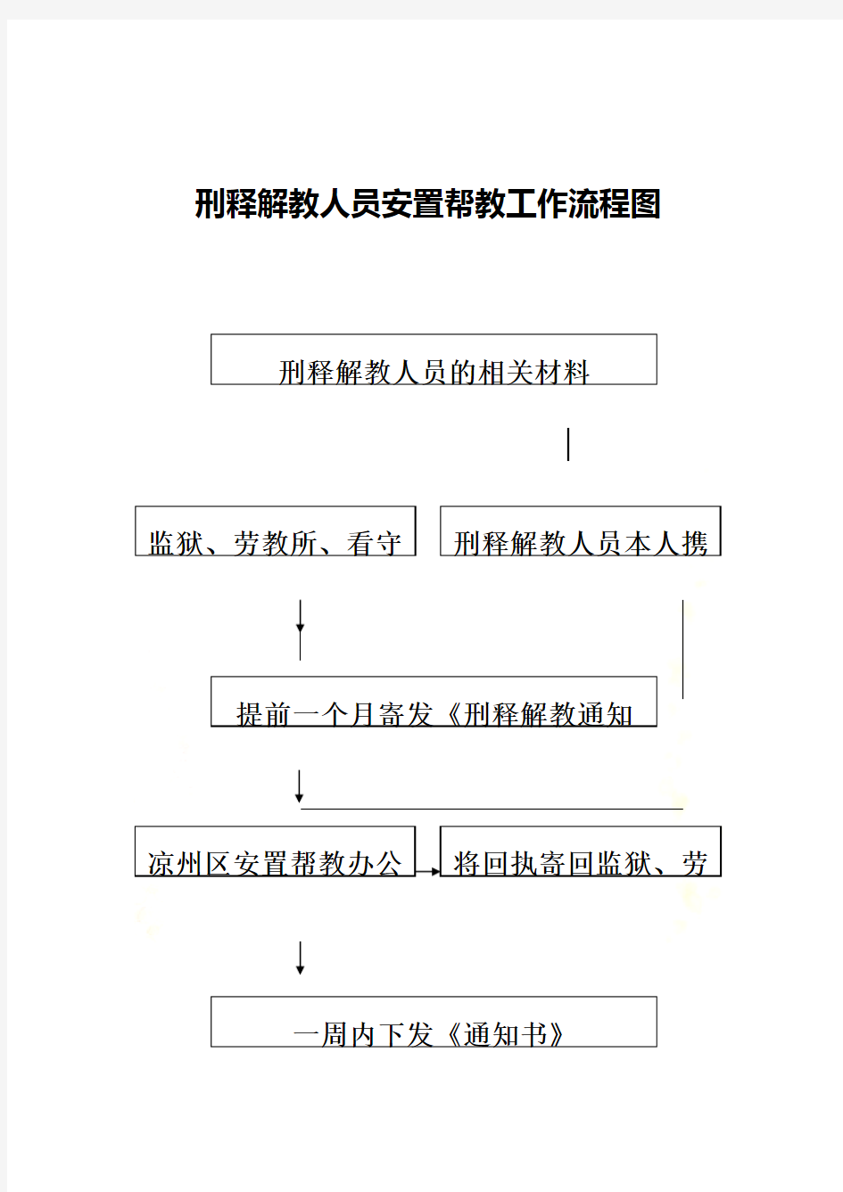 刑释解教人员安置帮教工作制度