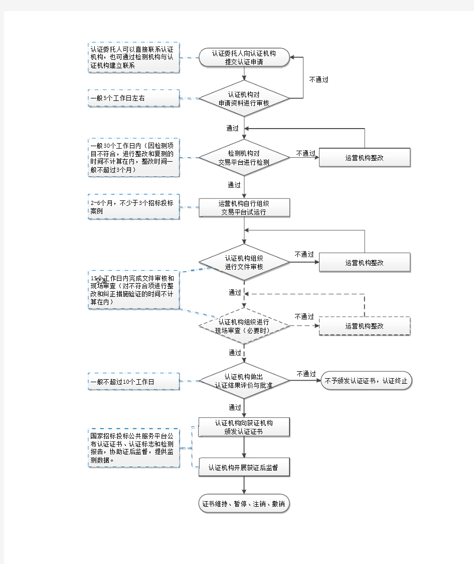 电子招标投标系统交易平台认证流程图