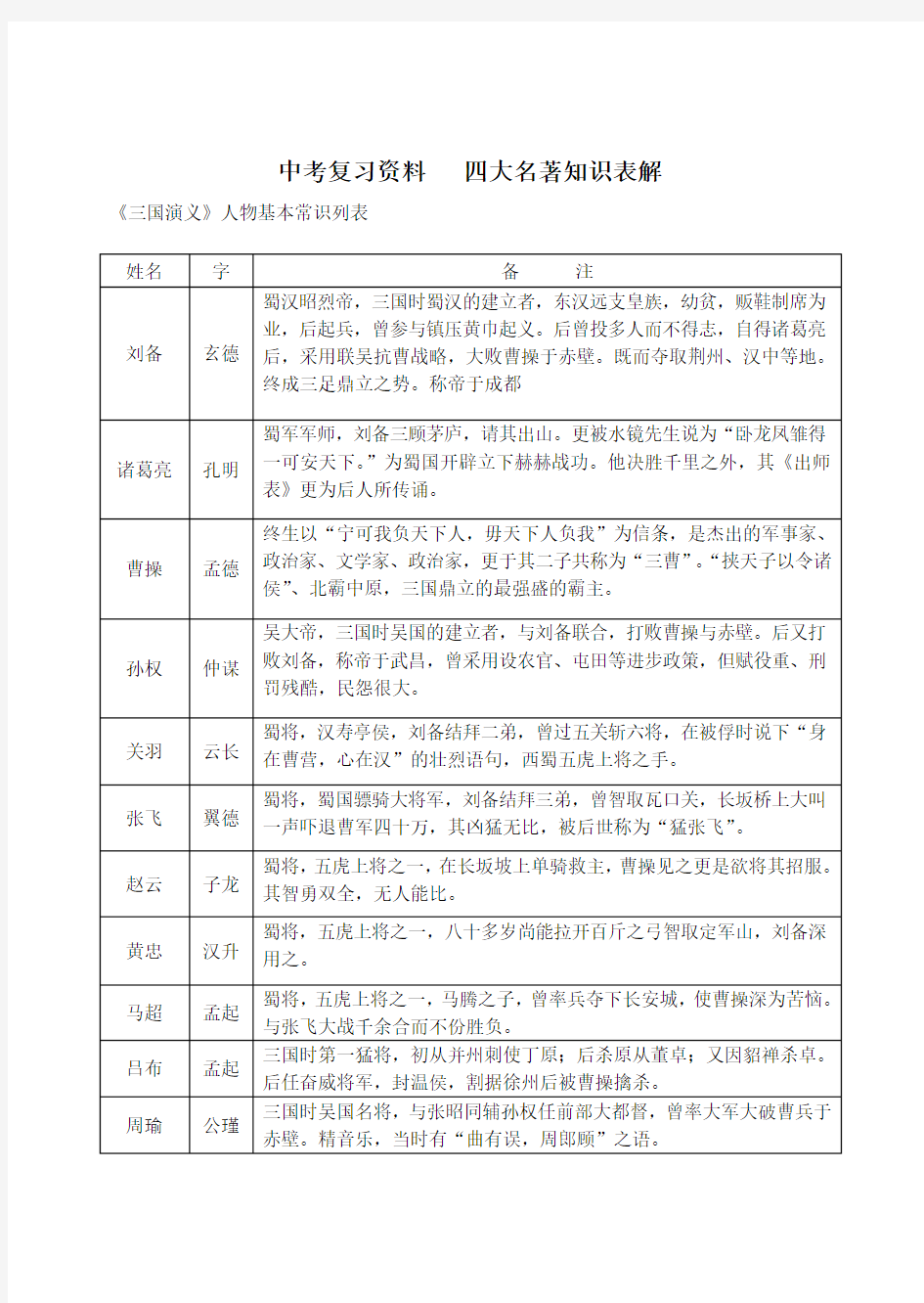 四大名著人物表.pdf