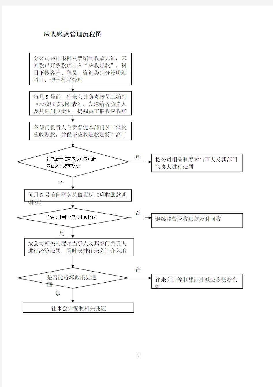 应收账款管理流程图