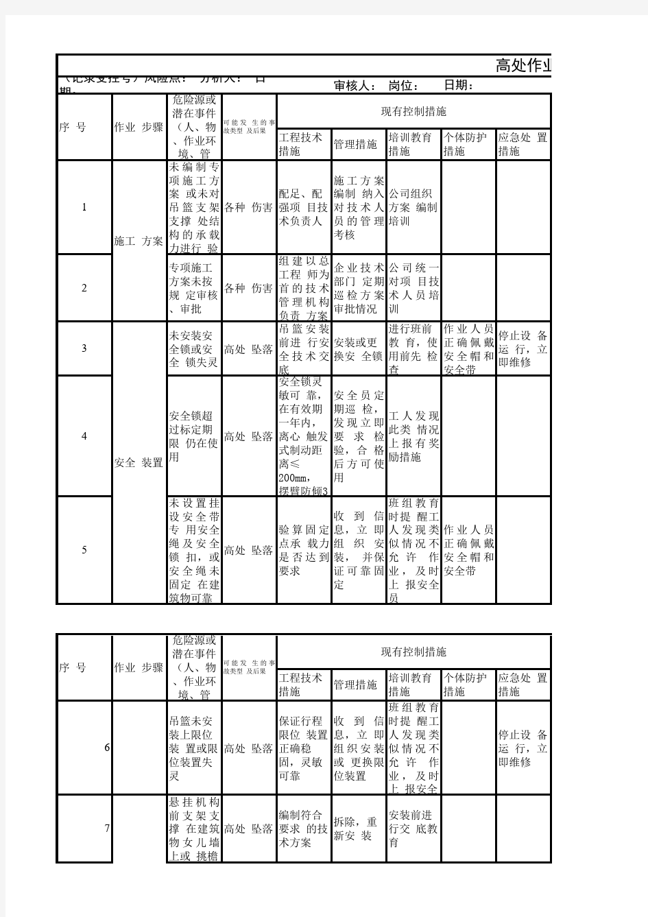 高处作业吊篮工作危害分析(JHA)+评价记录