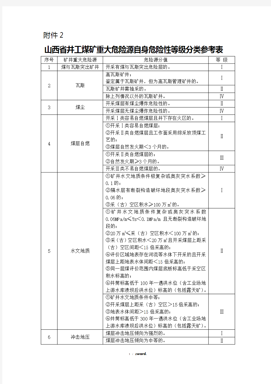 煤矿重大危险源自身危险性等级分类参考表(优.选)