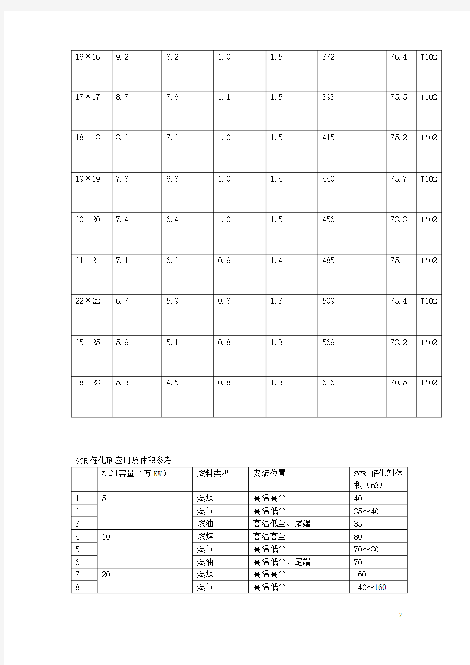 环保SCR蜂窝式催化剂介绍资料