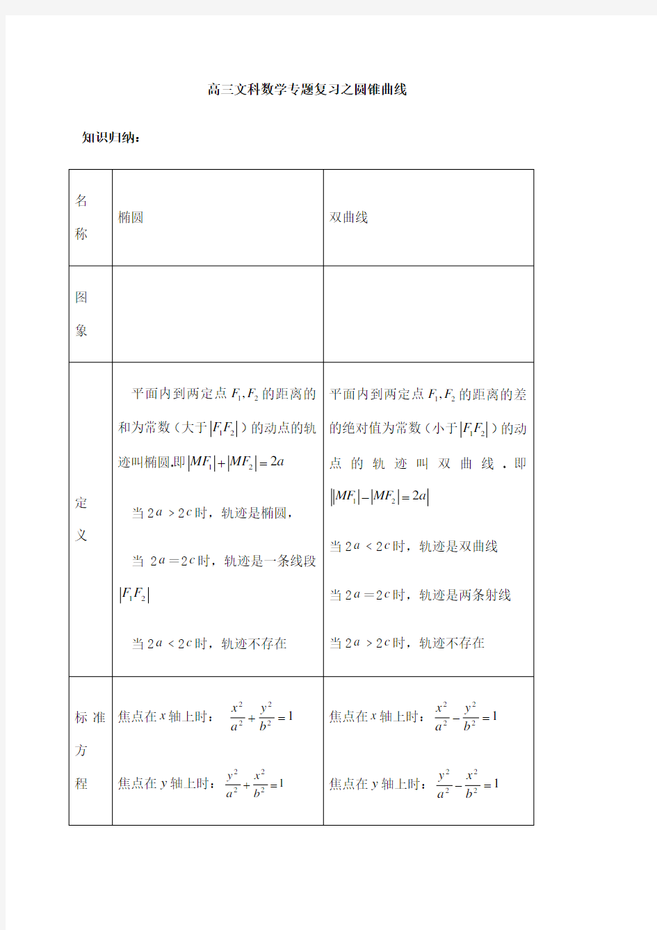 高考文科数学圆锥曲线专题复习