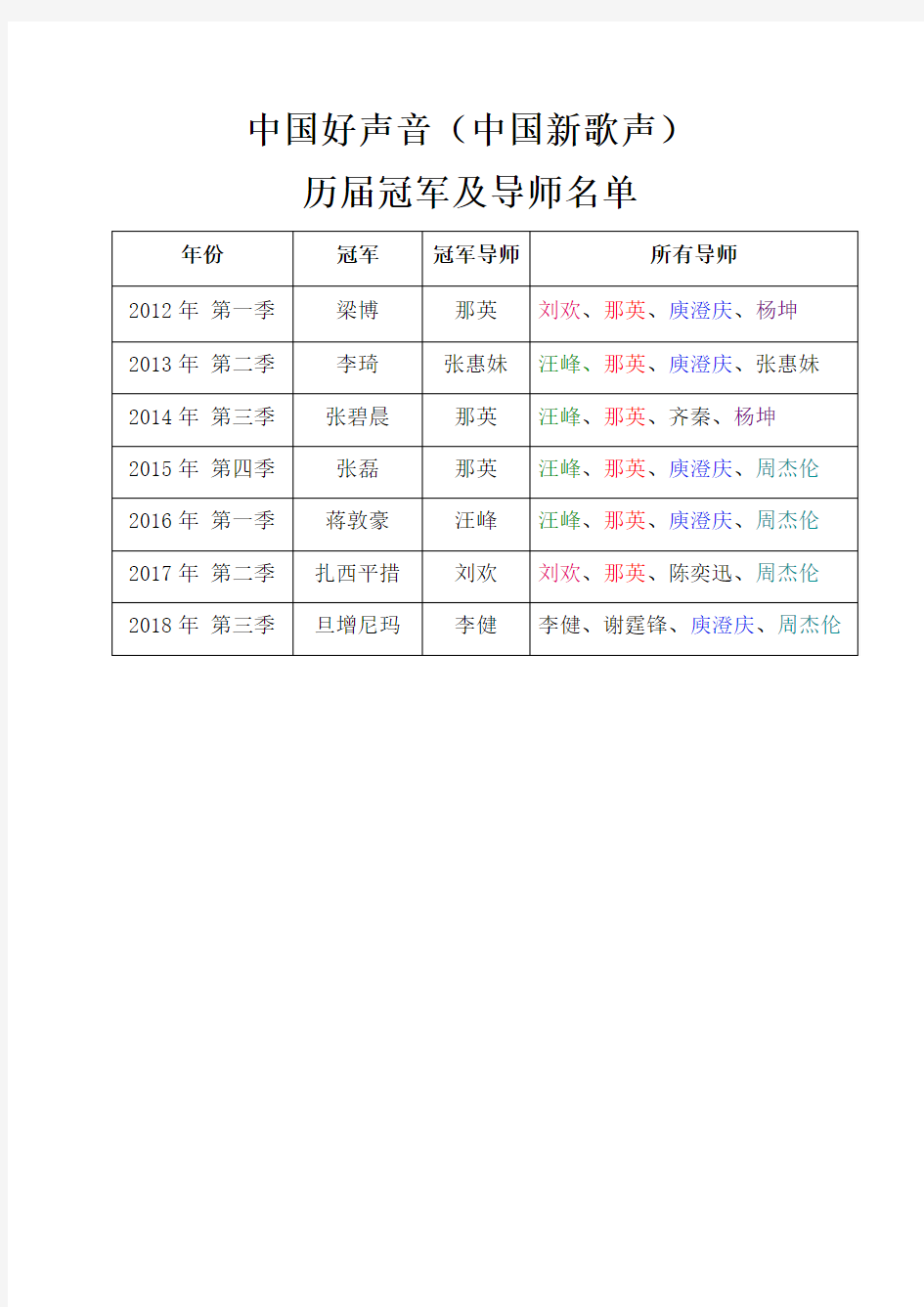 中国好声音历届冠军、冠军导师及所有导师名单