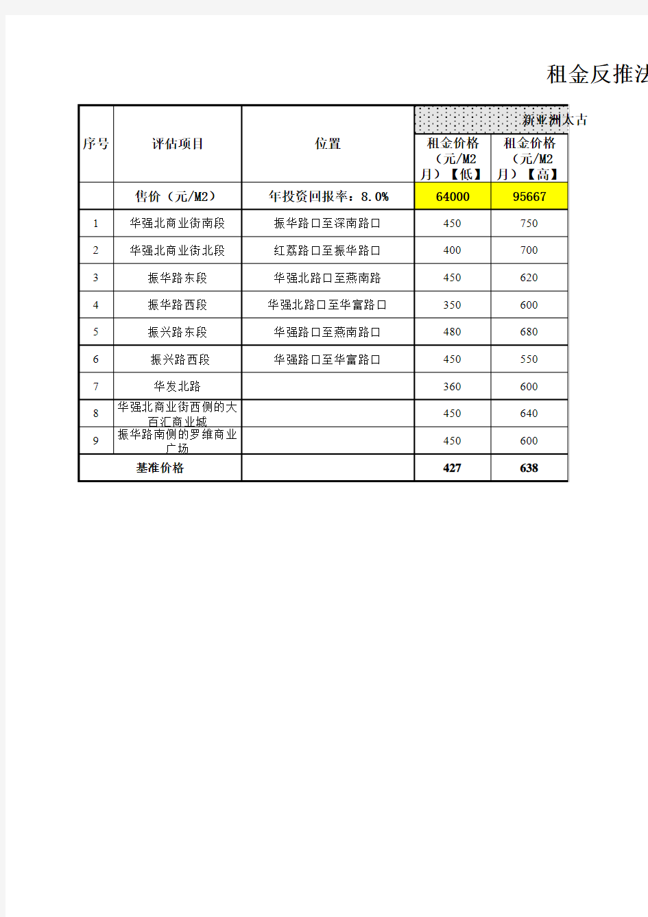 租金收益定价法