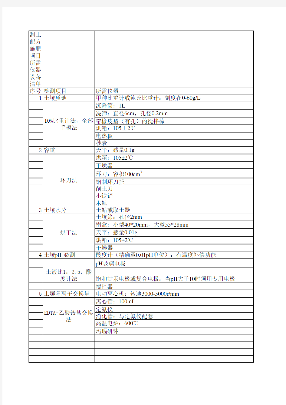 测土配方施肥项目所需仪器设备清单