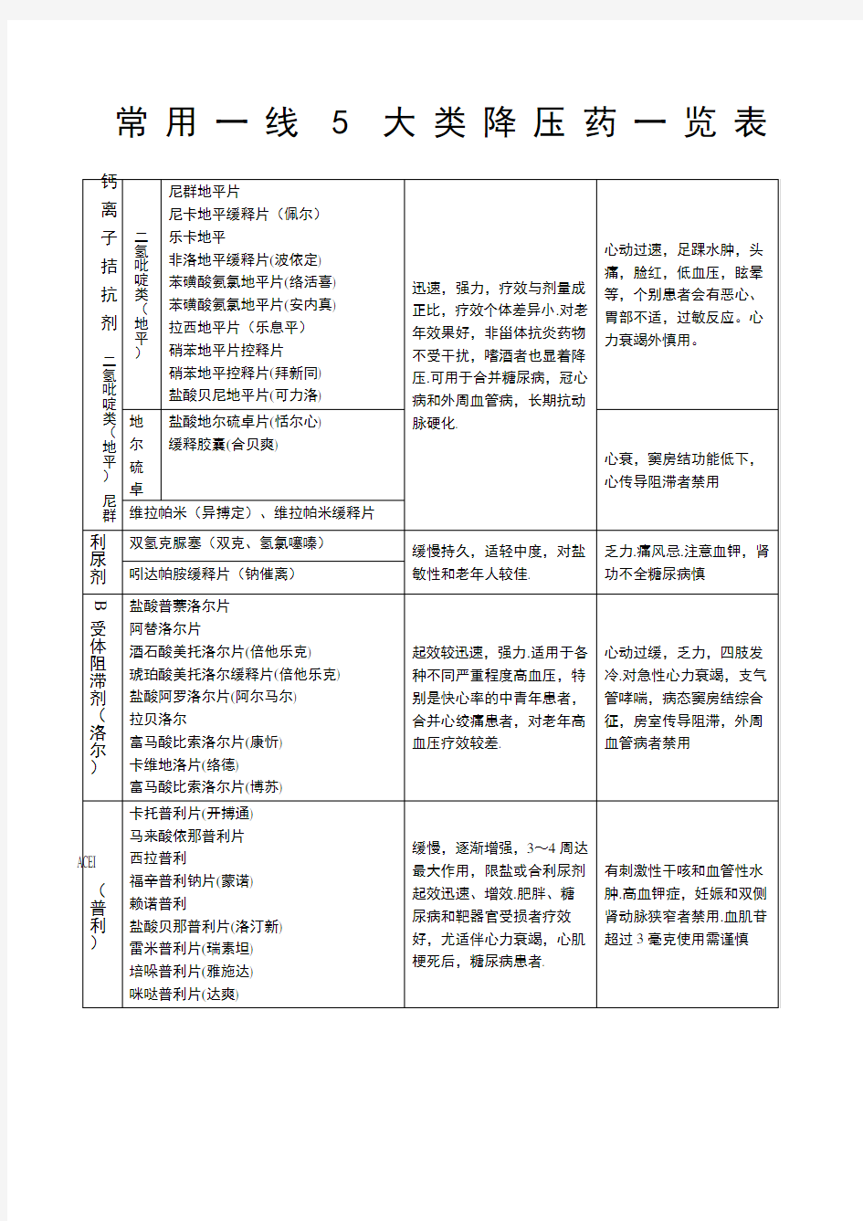 降压药一览表