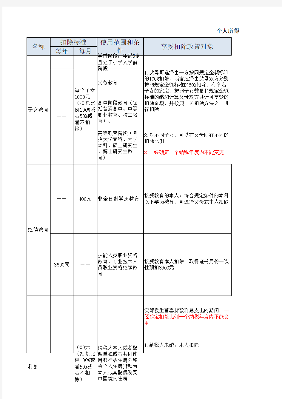 个人所得税专项附加扣除政策指引一览表