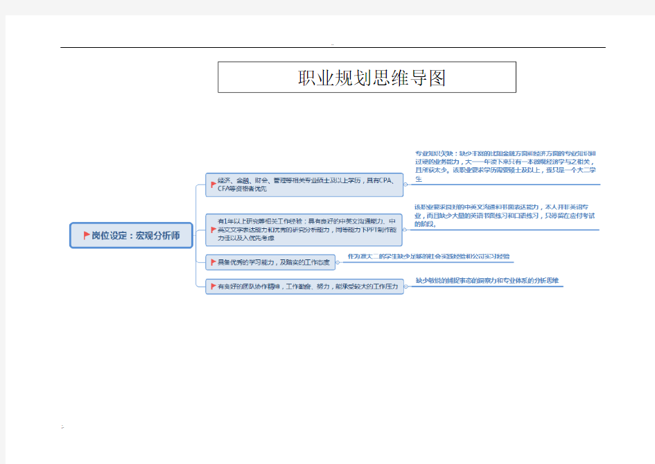 职业规划书及思维导图