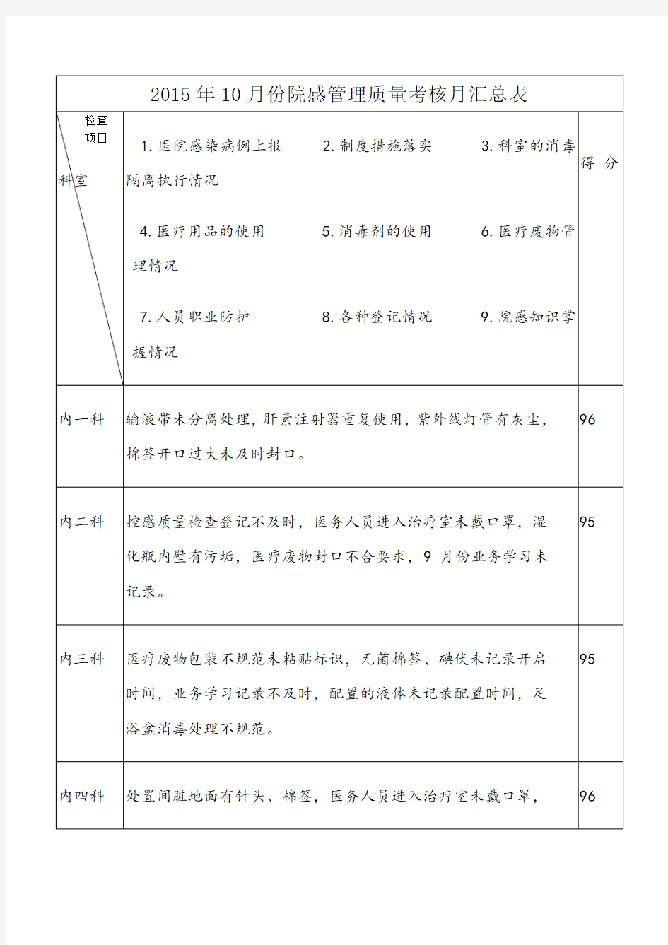 院感质量检查反馈表