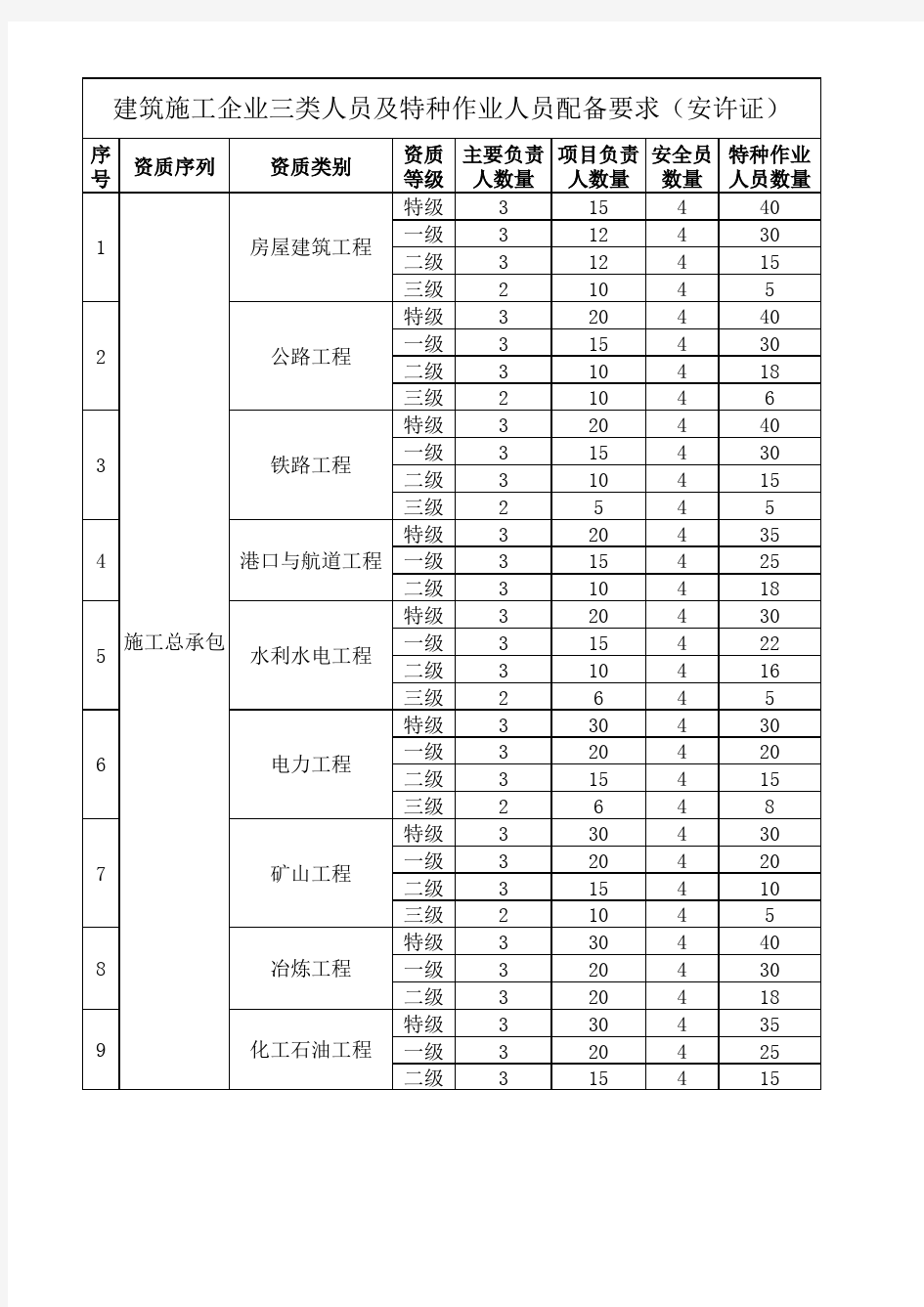 三类人员、特种作业人员配备